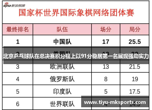 北京乒乓球队在总决赛积分榜上以91分稳居第一名展现强劲实力